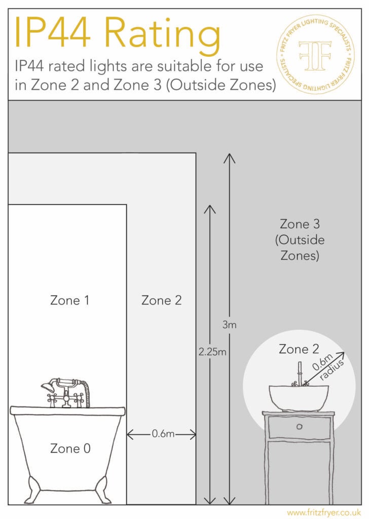 ip44 bathroom zones diagram showing where lights can be fitted in a bathroom